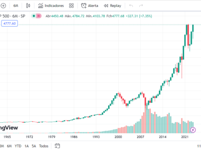 Investimentos: Ouro, Bolsa Americana ou Brasileira