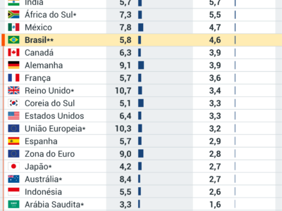 Brasil encerra 2023 com a 7ª maior inflação do G20: Entenda os desafios econômicos