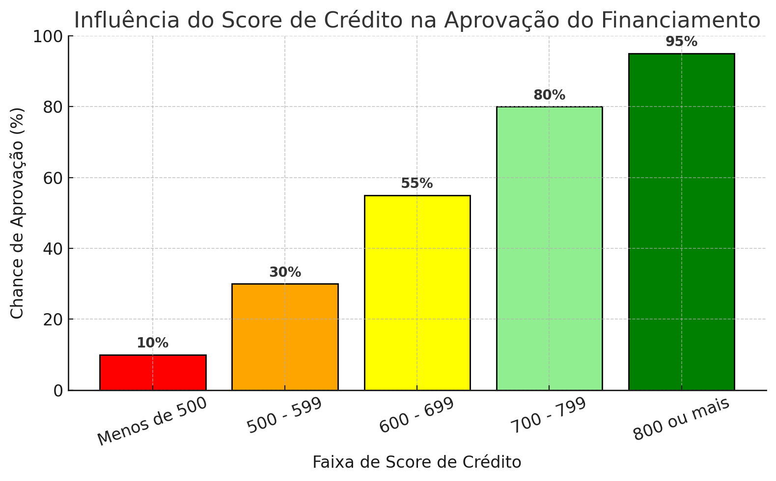 Influencia do Score na aprovação do financimanto